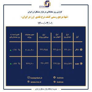 گزارش روز معاملاتی ۱ خرداد ۱۴۰۰ در بازار متشکل ارز ایران
